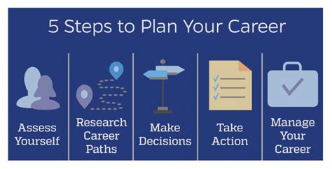 Make a Plan for Your Career